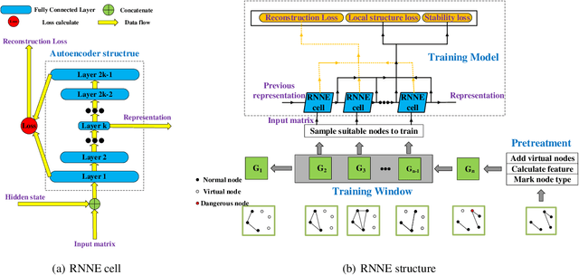 Figure 1 for Online Dynamic Network Embedding