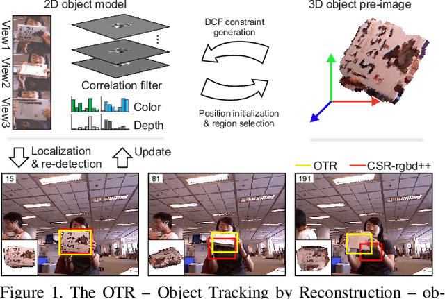 Figure 1 for Object Tracking by Reconstruction with View-Specific Discriminative Correlation Filters