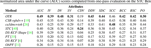 Figure 4 for Object Tracking by Reconstruction with View-Specific Discriminative Correlation Filters