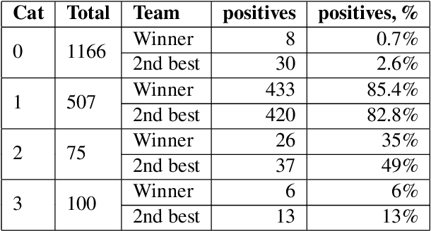Figure 4 for AGRR-2019: A Corpus for Gapping Resolution in Russian