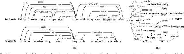 Figure 1 for Hierarchical Aspect-guided Explanation Generation for Explainable Recommendation