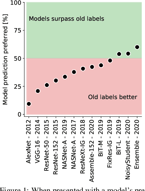 Figure 1 for Are we done with ImageNet?