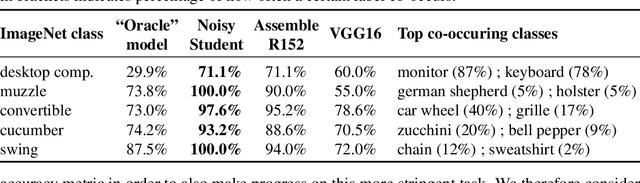 Figure 2 for Are we done with ImageNet?