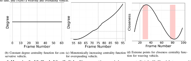 Figure 2 for Using Graph-Theoretic Machine Learning to Predict Human Driver Behavior