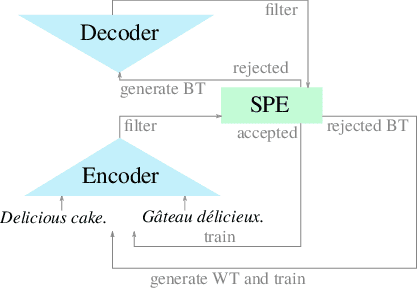 Figure 1 for Integrating Unsupervised Data Generation into Self-Supervised Neural Machine Translation for Low-Resource Languages