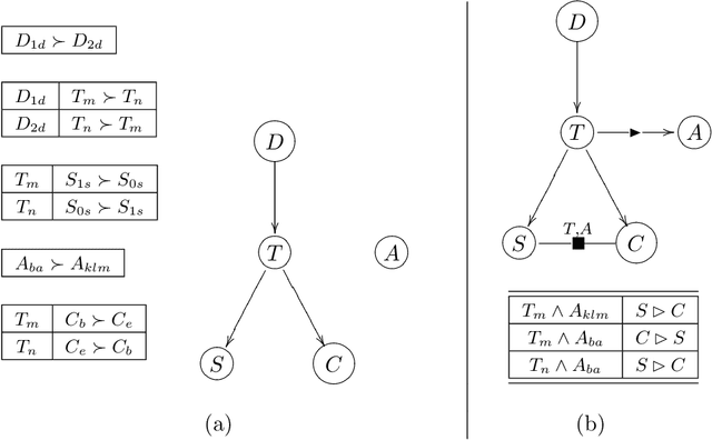 Figure 2 for On Graphical Modeling of Preference and Importance