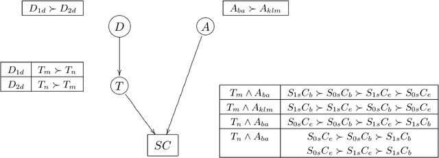 Figure 3 for On Graphical Modeling of Preference and Importance