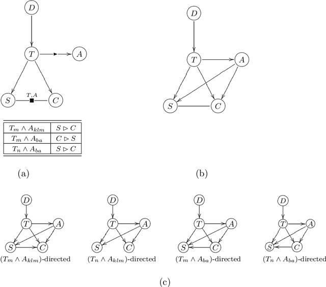 Figure 4 for On Graphical Modeling of Preference and Importance