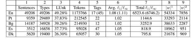Figure 2 for Controlling Complexity in Part-of-Speech Induction