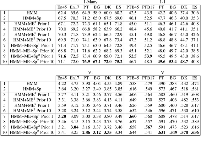 Figure 3 for Controlling Complexity in Part-of-Speech Induction