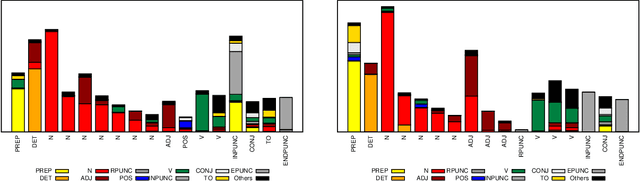 Figure 4 for Controlling Complexity in Part-of-Speech Induction