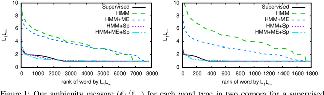 Figure 1 for Controlling Complexity in Part-of-Speech Induction