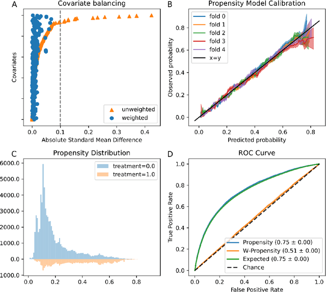 Figure 3 for An Evaluation Toolkit to Guide Model Selection and Cohort Definition in Causal Inference