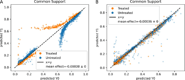 Figure 4 for An Evaluation Toolkit to Guide Model Selection and Cohort Definition in Causal Inference