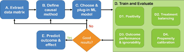 Figure 1 for An Evaluation Toolkit to Guide Model Selection and Cohort Definition in Causal Inference