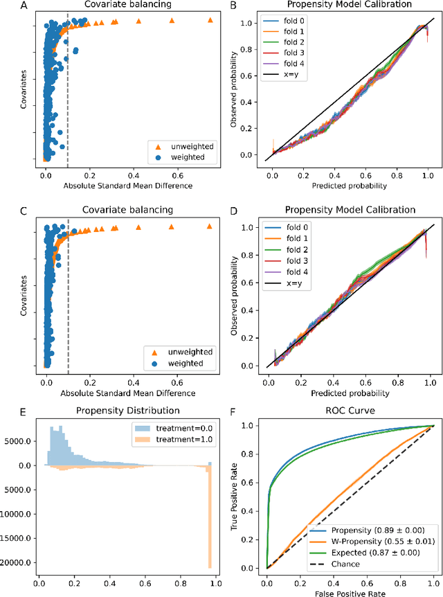 Figure 2 for An Evaluation Toolkit to Guide Model Selection and Cohort Definition in Causal Inference