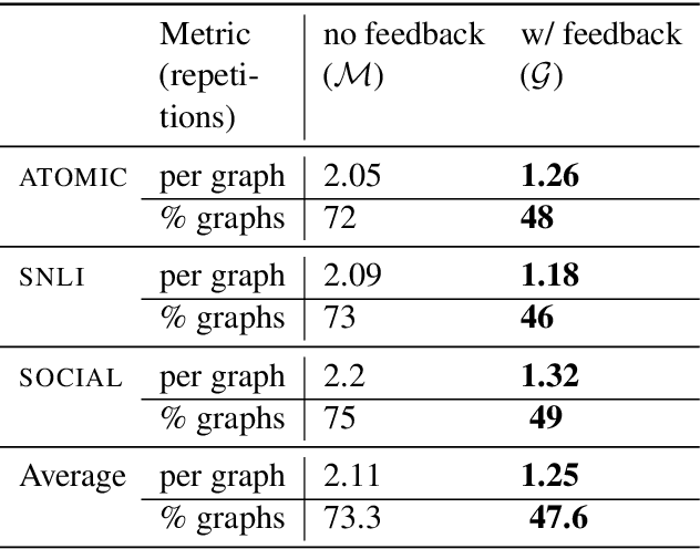 Figure 2 for Improving Neural Model Performance through Natural Language Feedback on Their Explanations