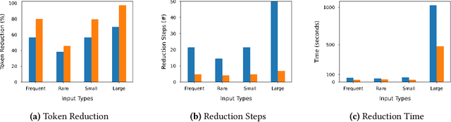 Figure 3 for Syntax-Guided Program Reduction for Understanding Neural Code Intelligence Models