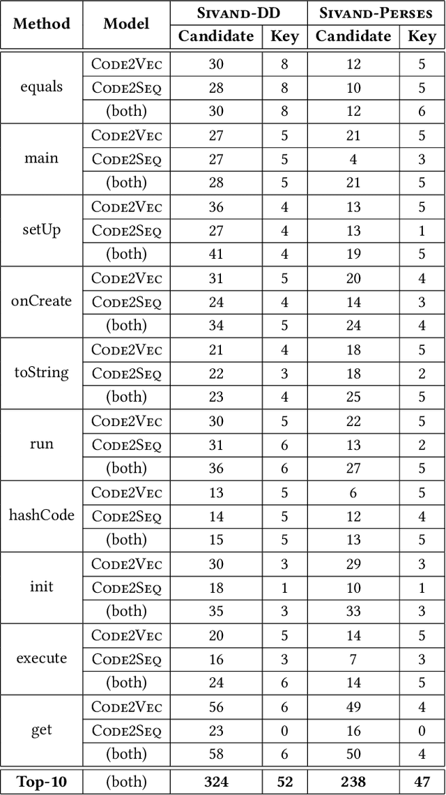 Figure 2 for Syntax-Guided Program Reduction for Understanding Neural Code Intelligence Models