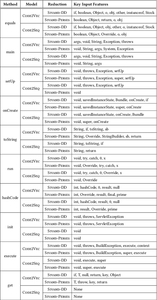 Figure 4 for Syntax-Guided Program Reduction for Understanding Neural Code Intelligence Models