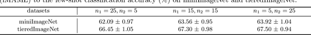 Figure 3 for How Important is the Train-Validation Split in Meta-Learning?