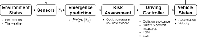 Figure 2 for Pedestrian Emergence Estimation and Occlusion-Aware Risk Assessment for Urban Autonomous Driving