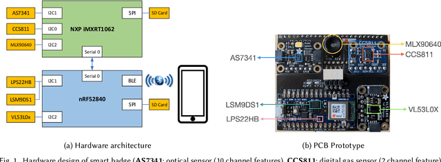 Figure 1 for Smart-Badge: A wearable badge with multi-modal sensors for kitchen activity recognition
