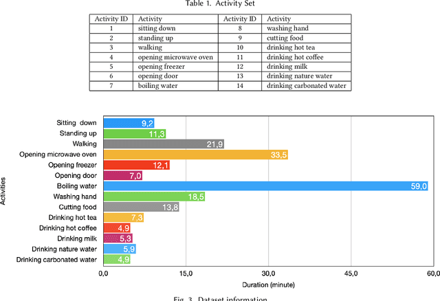 Figure 2 for Smart-Badge: A wearable badge with multi-modal sensors for kitchen activity recognition