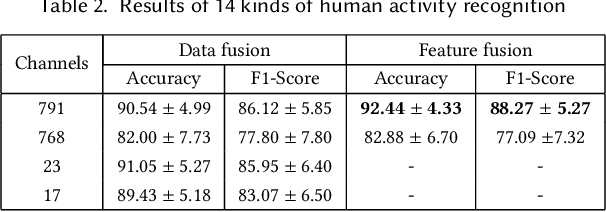 Figure 4 for Smart-Badge: A wearable badge with multi-modal sensors for kitchen activity recognition