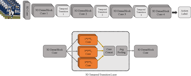 Figure 1 for Temporal 3D ConvNets: New Architecture and Transfer Learning for Video Classification