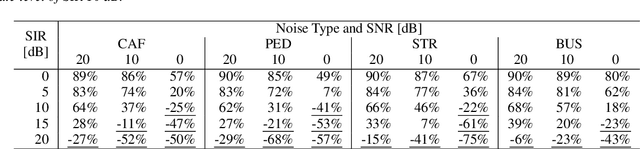 Figure 2 for Should We Always Separate?: Switching Between Enhanced and Observed Signals for Overlapping Speech Recognition