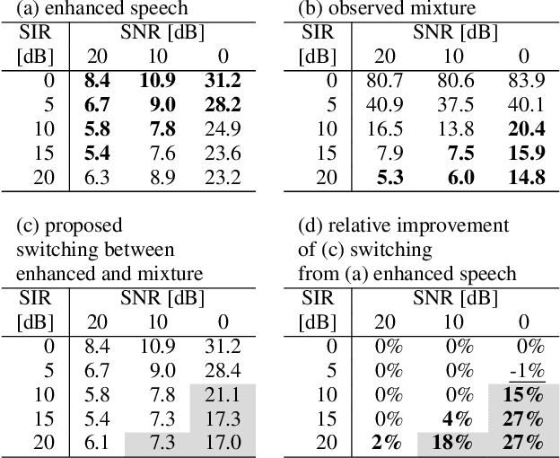 Figure 3 for Should We Always Separate?: Switching Between Enhanced and Observed Signals for Overlapping Speech Recognition
