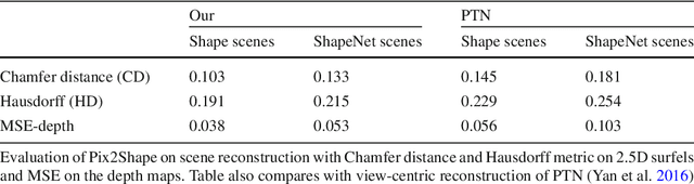 Figure 2 for Pix2Shape -- Towards Unsupervised Learning of 3D Scenes from Images using a View-based Representation