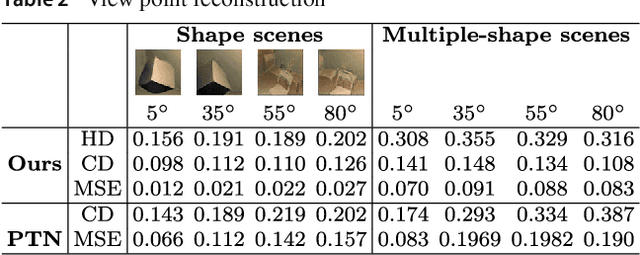 Figure 4 for Pix2Shape -- Towards Unsupervised Learning of 3D Scenes from Images using a View-based Representation