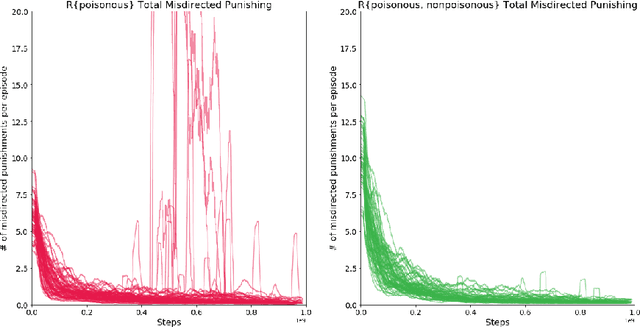 Figure 3 for Silly rules improve the capacity of agents to learn stable enforcement and compliance behaviors