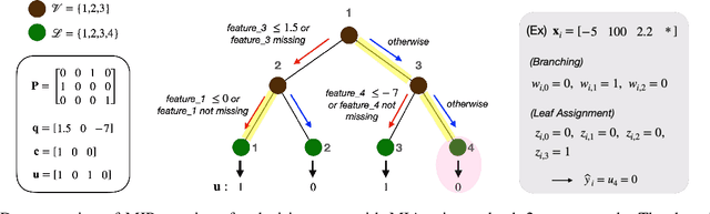 Figure 1 for Fairness without Imputation: A Decision Tree Approach for Fair Prediction with Missing Values