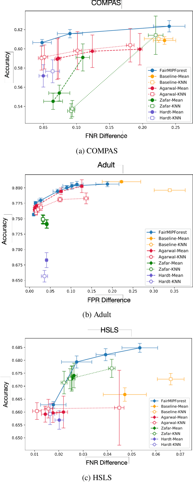 Figure 3 for Fairness without Imputation: A Decision Tree Approach for Fair Prediction with Missing Values