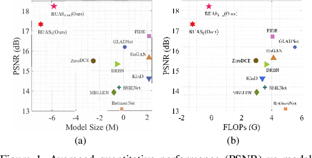 Figure 1 for Retinex-inspired Unrolling with Cooperative Prior Architecture Search for Low-light Image Enhancement