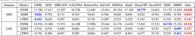 Figure 2 for Retinex-inspired Unrolling with Cooperative Prior Architecture Search for Low-light Image Enhancement