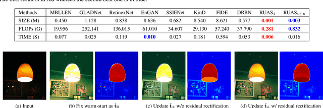 Figure 4 for Retinex-inspired Unrolling with Cooperative Prior Architecture Search for Low-light Image Enhancement