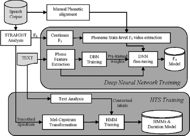 Figure 1 for F0 Modeling In Hmm-Based Speech Synthesis System Using Deep Belief Network