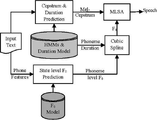 Figure 2 for F0 Modeling In Hmm-Based Speech Synthesis System Using Deep Belief Network