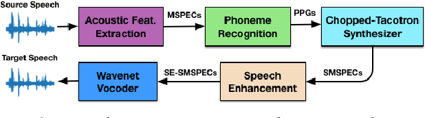 Figure 1 for Taco-VC: A Single Speaker Tacotron based Voice Conversion with Limited Data
