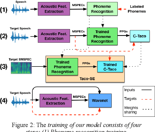 Figure 3 for Taco-VC: A Single Speaker Tacotron based Voice Conversion with Limited Data