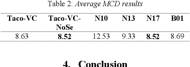 Figure 4 for Taco-VC: A Single Speaker Tacotron based Voice Conversion with Limited Data