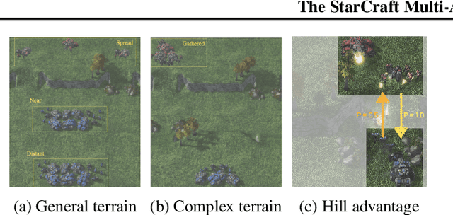 Figure 2 for The StarCraft Multi-Agent Challenges+ : Learning of Multi-Stage Tasks and Environmental Factors without Precise Reward Functions