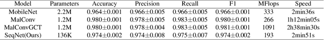 Figure 2 for SeqNet: An Efficient Neural Network for Automatic Malware Detection