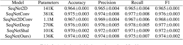 Figure 4 for SeqNet: An Efficient Neural Network for Automatic Malware Detection