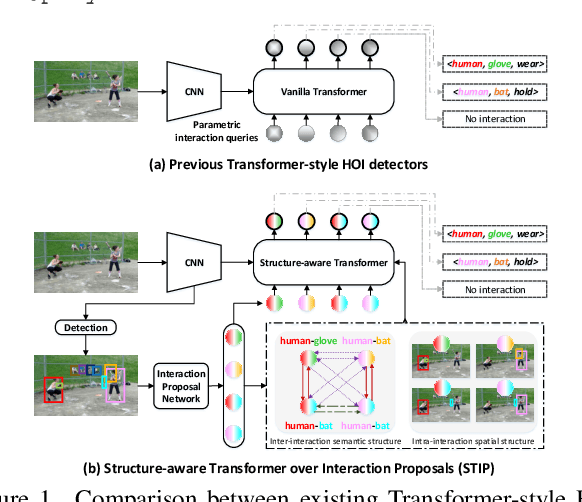 Figure 1 for Exploring Structure-aware Transformer over Interaction Proposals for Human-Object Interaction Detection