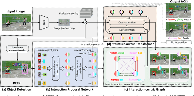 Figure 3 for Exploring Structure-aware Transformer over Interaction Proposals for Human-Object Interaction Detection